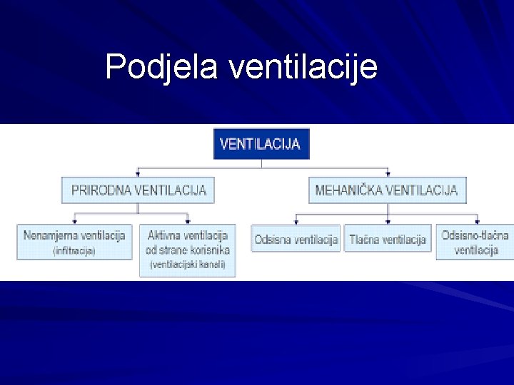 Podjela ventilacije 