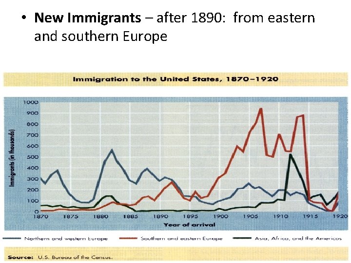  • New Immigrants – after 1890: from eastern and southern Europe 