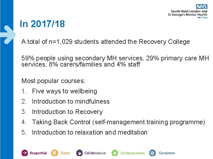 In 2017/18 A total of n=1, 029 students attended the Recovery College 59% people In 2017/18 A total of n=1, 029 students attended the Recovery College 59% people
