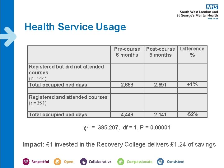 Health Service Usage Pre-course 6 months Difference % Post-course 6 months Registered but did Health Service Usage Pre-course 6 months Difference % Post-course 6 months Registered but did