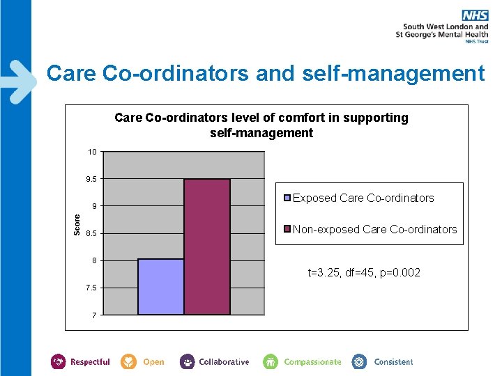Care Co-ordinators and self-management Care Co-ordinators level of comfort in supporting self-management 10 9. Care Co-ordinators and self-management Care Co-ordinators level of comfort in supporting self-management 10 9.