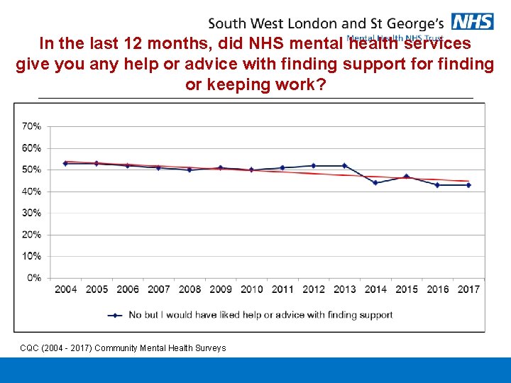 In the last 12 months, did NHS mental health services give you any help In the last 12 months, did NHS mental health services give you any help