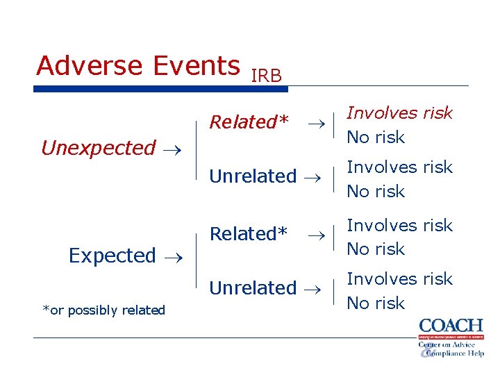 Adverse Events IRB Involves risk No risk Unrelated Involves risk No risk Related* Unexpected