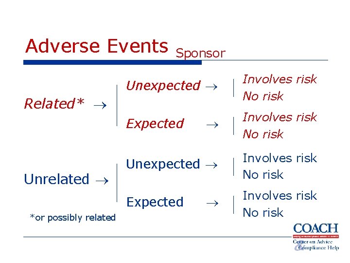 Adverse Events Sponsor Unexpected Involves risk No risk Expected Involves risk No risk Related*