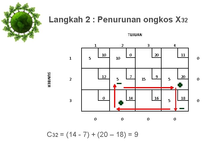 Langkah 2 : Penurunan ongkos X 32 TUJUAN 1 1 2 10 5 3