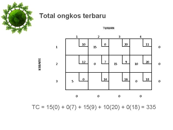 Total ongkos terbaru TUJUAN 1 2 10 1 3 0 15 SUMBER 2 7