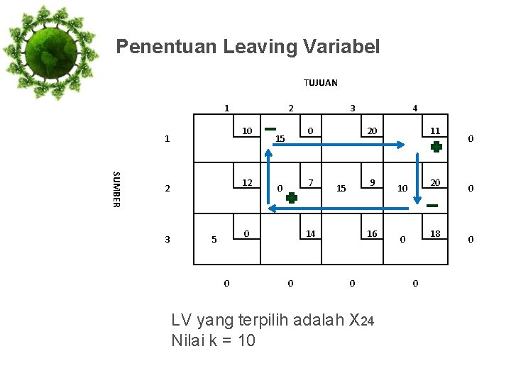 Penentuan Leaving Variabel TUJUAN 1 2 10 1 3 0 15 SUMBER 2 7