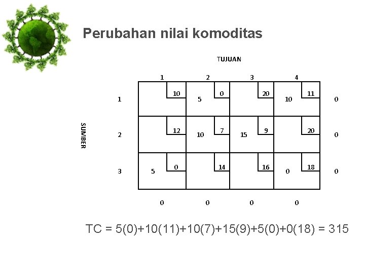 Perubahan nilai komoditas TUJUAN 1 2 10 1 3 0 5 SUMBER 2 7