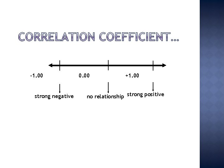 -1. 00 strong negative 0. 00 +1. 00 no relationship strong positive 