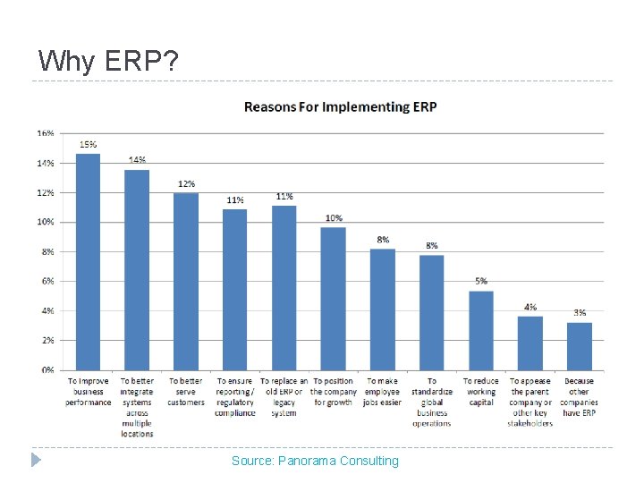 Why ERP? Source: Panorama Consulting 