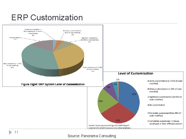 ERP Customization 11 Source: Panorama Consulting 