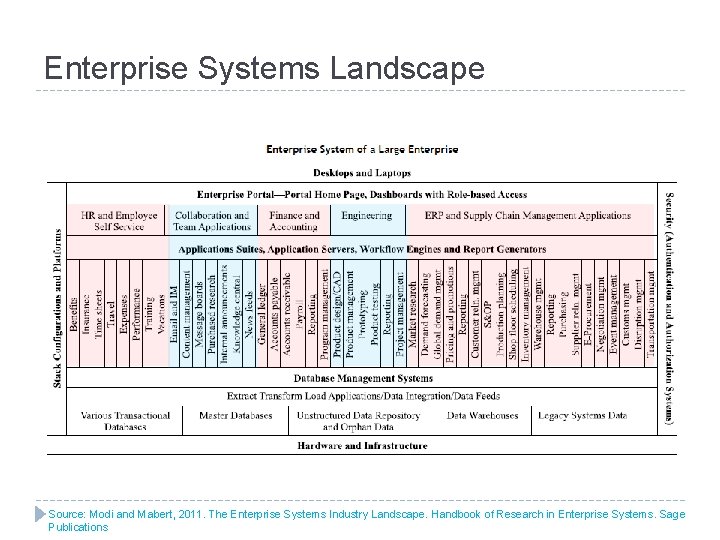 Enterprise Systems Landscape Source: Modi and Mabert, 2011. The Enterprise Systems Industry Landscape. Handbook