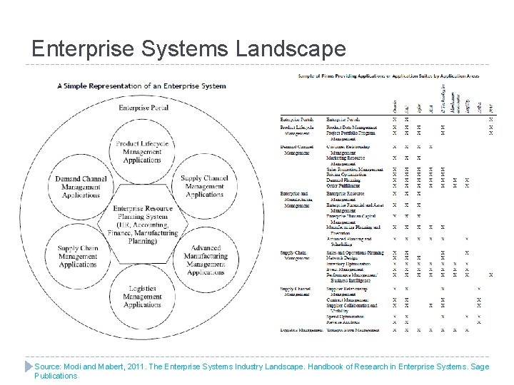 Enterprise Systems Landscape Source: Modi and Mabert, 2011. The Enterprise Systems Industry Landscape. Handbook