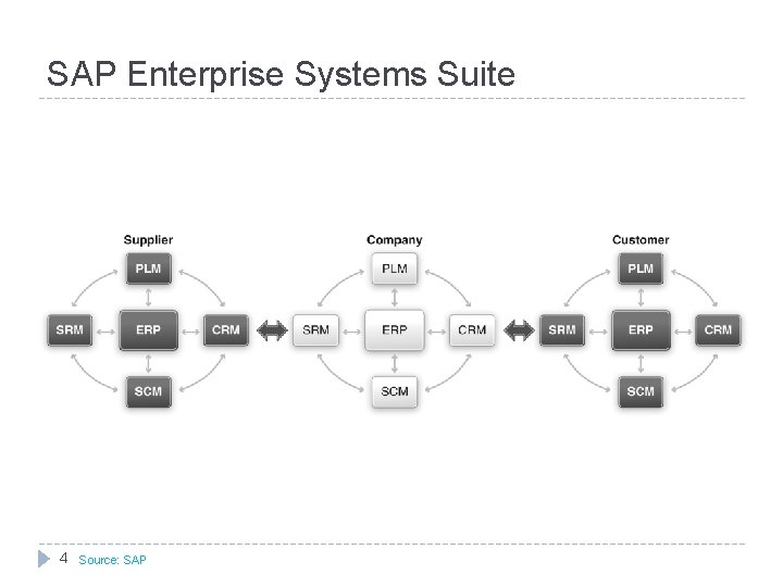 SAP Enterprise Systems Suite 4 Source: SAP 