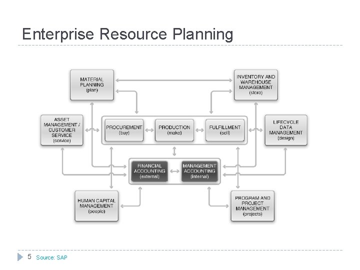 Enterprise Resource Planning 5 Source: SAP 