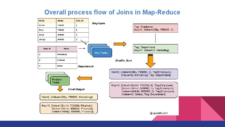 Overall process flow of Joins in Map-Reduce 