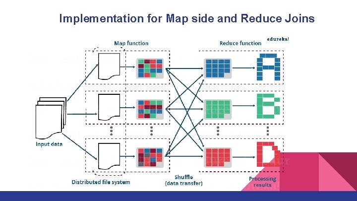 Implementation for Map side and Reduce Joins 