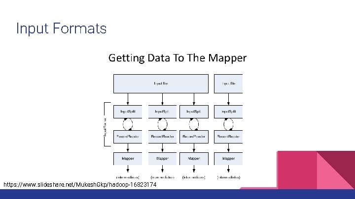 Input Formats https: //www. slideshare. net/Mukesh. Gkp/hadoop-16823174 