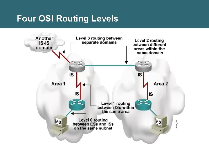 Four OSI Routing Levels 