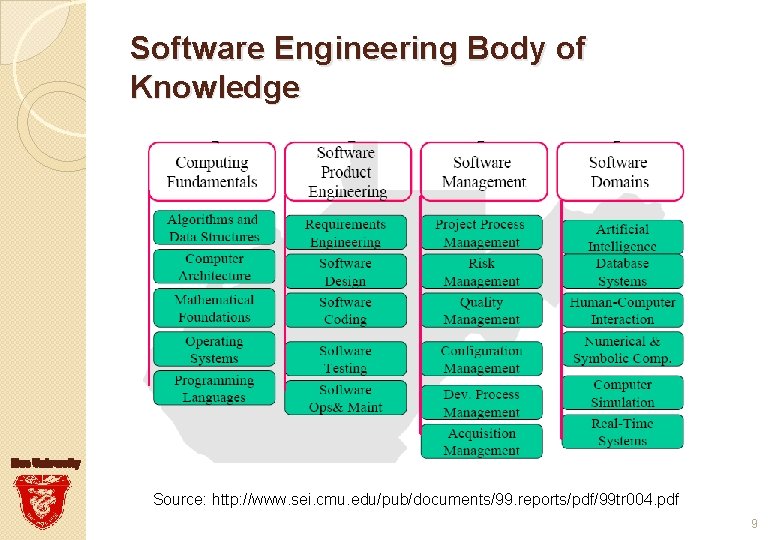 Software Engineering Body of Knowledge Source: http: //www. sei. cmu. edu/pub/documents/99. reports/pdf/99 tr 004.