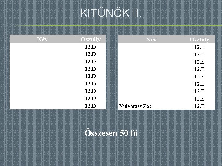 KITŰNŐK II. Név Osztály 12. D 12. D Név Vulgarasz Zoé Összesen 50 fő