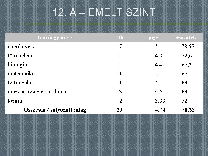 12. A – EMELT SZINT tantárgy neve db jegy százalék angol nyelv 7 5