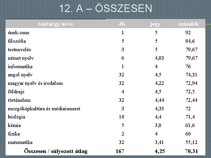 12. A – ÖSSZESEN tantárgy neve db jegy százalék ének-zene 1 5 92 filozófia