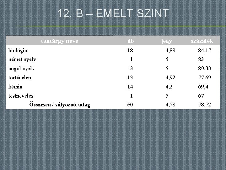 12. B – EMELT SZINT tantárgy neve biológia db 18 jegy százalék 4, 89