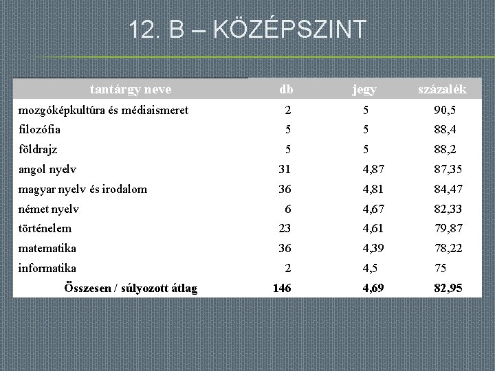 12. B – KÖZÉPSZINT tantárgy neve db jegy százalék mozgóképkultúra és médiaismeret 2 5