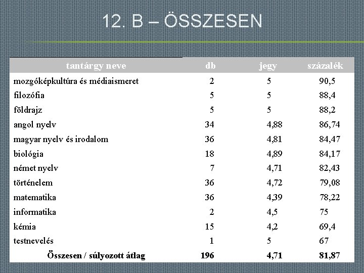 12. B – ÖSSZESEN tantárgy neve db jegy százalék mozgóképkultúra és médiaismeret 2 5