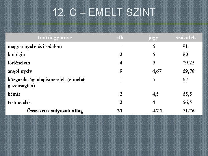 12. C – EMELT SZINT tantárgy neve db jegy százalék magyar nyelv és irodalom