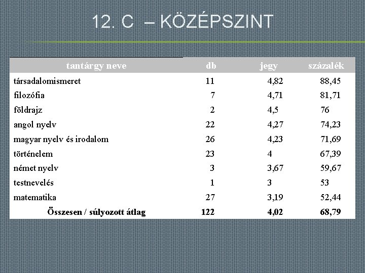 12. C – KÖZÉPSZINT tantárgy neve társadalomismeret db jegy százalék 11 4, 82 88,