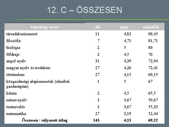 12. C – ÖSSZESEN tantárgy neve társadalomismeret db jegy százalék 11 4, 82 88,
