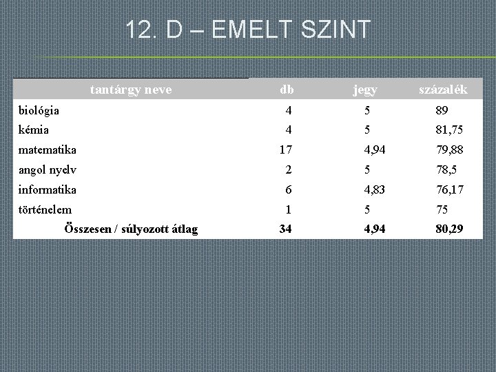 12. D – EMELT SZINT tantárgy neve db jegy százalék biológia 4 5 89