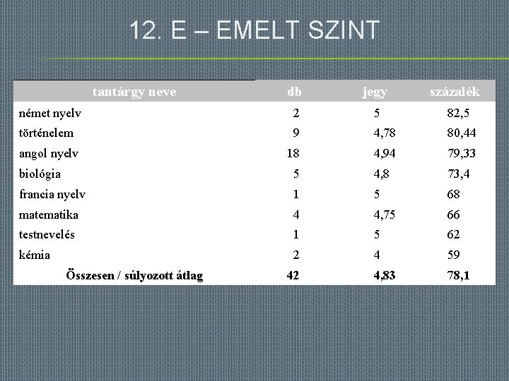 12. E – EMELT SZINT tantárgy neve db jegy német nyelv 2 5 82,