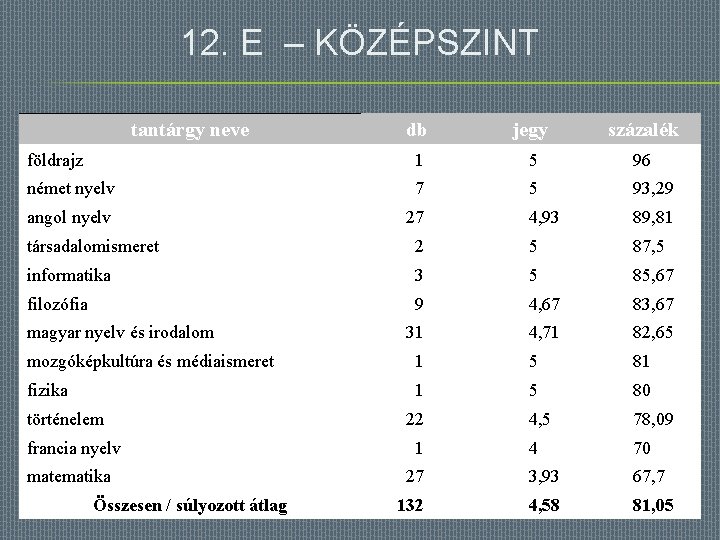 12. E – KÖZÉPSZINT tantárgy neve db jegy százalék földrajz 1 5 96 német