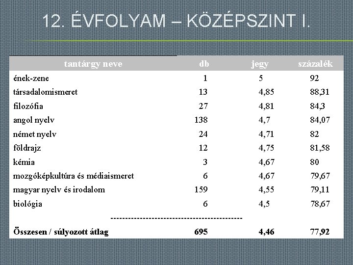 12. ÉVFOLYAM – KÖZÉPSZINT I. tantárgy neve ének-zene db jegy százalék 1 5 92