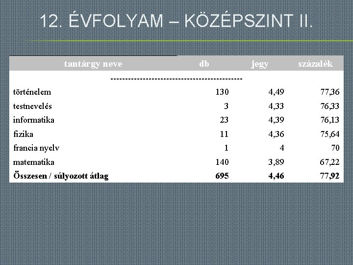 12. ÉVFOLYAM – KÖZÉPSZINT II. tantárgy neve db jegy százalék ----------------------történelem 130 4, 49