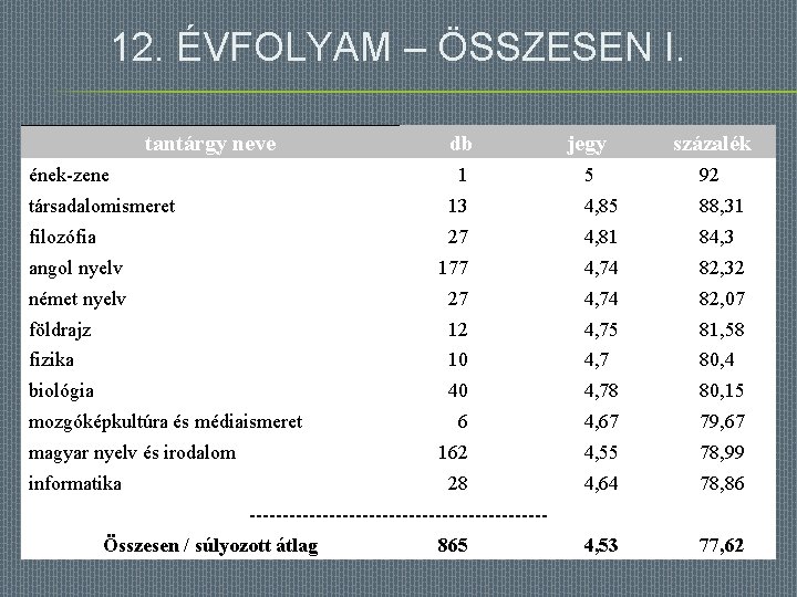 12. ÉVFOLYAM – ÖSSZESEN I. tantárgy neve ének-zene db jegy százalék 1 5 92