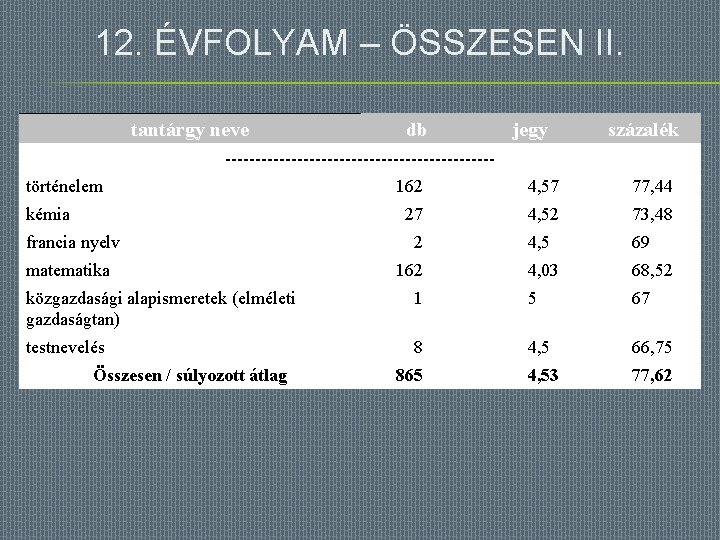 12. ÉVFOLYAM – ÖSSZESEN II. tantárgy neve db jegy százalék ----------------------történelem kémia francia nyelv