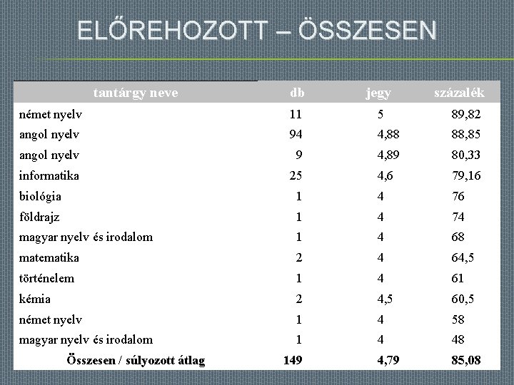 ELŐREHOZOTT – ÖSSZESEN tantárgy neve db jegy százalék német nyelv 11 5 89, 82