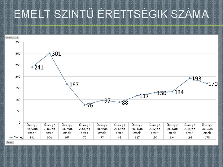 EMELT SZINTŰ ÉRETTSÉGIK SZÁMA 