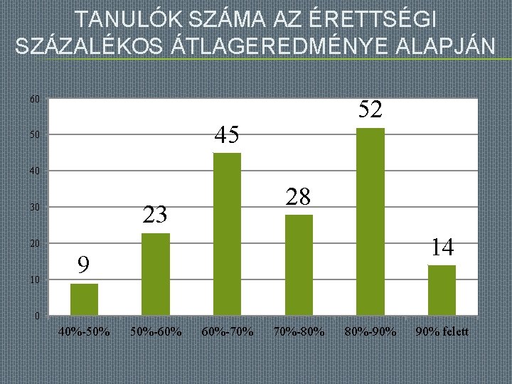 TANULÓK SZÁMA AZ ÉRETTSÉGI SZÁZALÉKOS ÁTLAGEREDMÉNYE ALAPJÁN 60 52 45 50 40 28 23