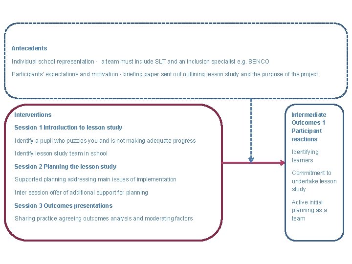 Antecedents Individual school representation - a team must include SLT and an inclusion specialist