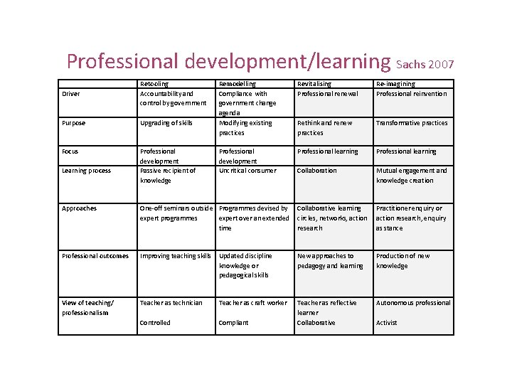 Professional development/learning Sachs 2007 Driver Retooling Accountability and control by government Purpose Upgrading of