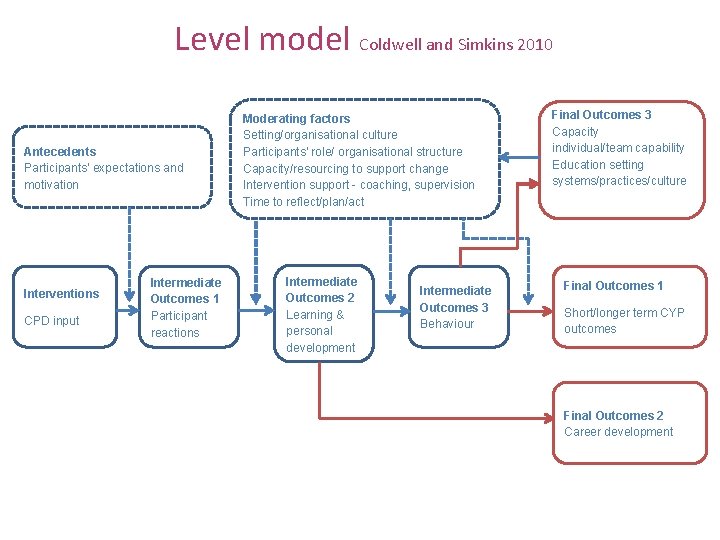 Level model Coldwell and Simkins 2010 Antecedents Participants' expectations and motivation Moderating factors Setting/organisational