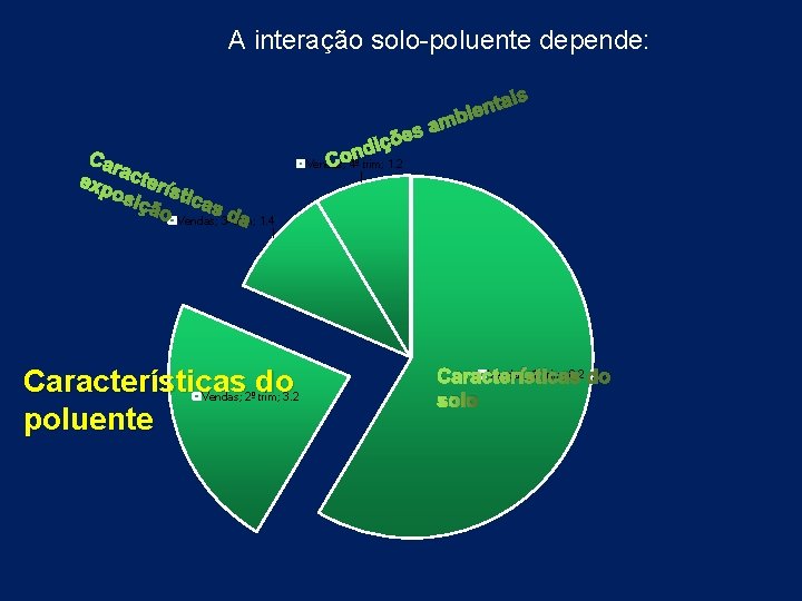 A interação solo-poluente depende: Vendas; 4º trim; 1. 2 Vendas; 3º trim; 1. 4