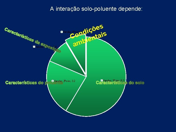 A interação solo-poluente depende: s e õ iç d n Co ientais amb Vendas;