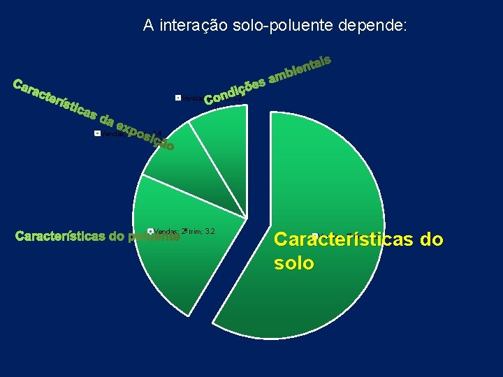A interação solo-poluente depende: Vendas; 4º trim; 1. 2 Vendas; 3º trim; 1. 4