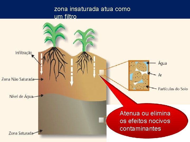 zona insaturada atua como um filtro Atenua ou elimina os efeitos nocivos contaminantes 